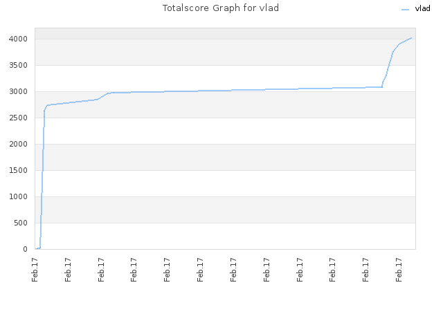 Totalscore Graph for vlad