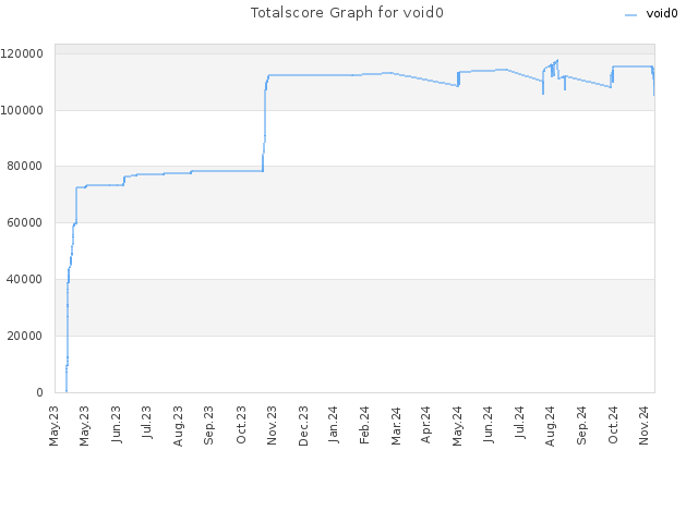 Totalscore Graph for void0