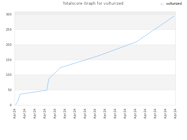 Totalscore Graph for vulturized