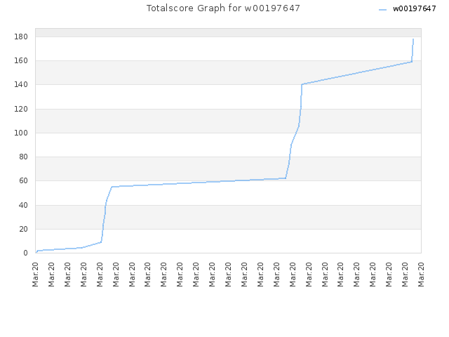 Totalscore Graph for w00197647