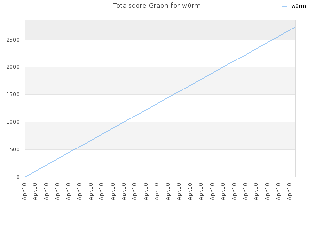 Totalscore Graph for w0rm