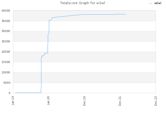 Totalscore Graph for w0wl