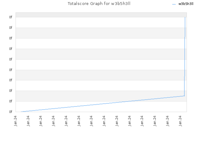 Totalscore Graph for w3b5h3ll