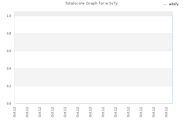 Totalscore Graph for w3s7y