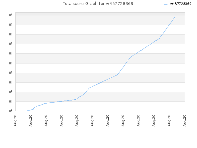 Totalscore Graph for w457728369