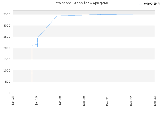 Totalscore Graph for w4pKrJ2MRI