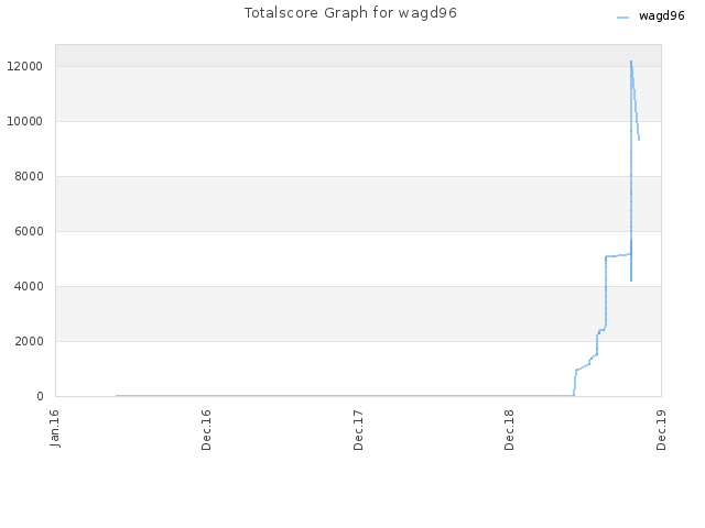 Totalscore Graph for wagd96