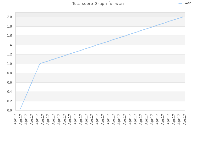 Totalscore Graph for wan