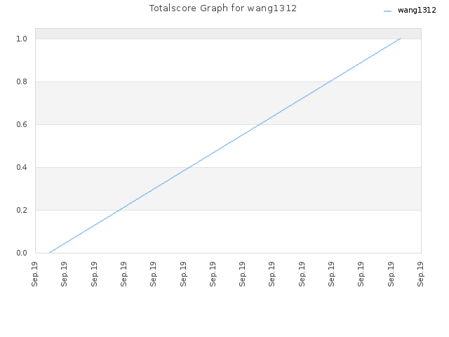 Totalscore Graph for wang1312