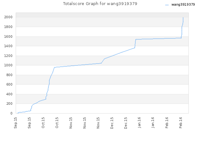 Totalscore Graph for wang3919379