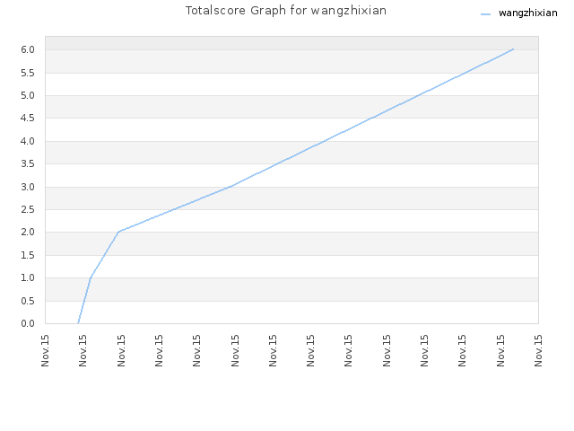 Totalscore Graph for wangzhixian