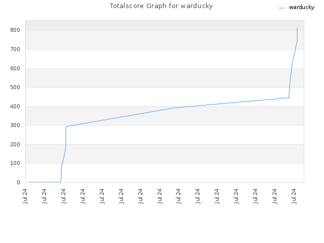 Totalscore Graph for warducky