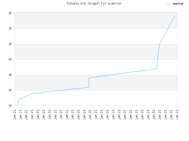 Totalscore Graph for warrior