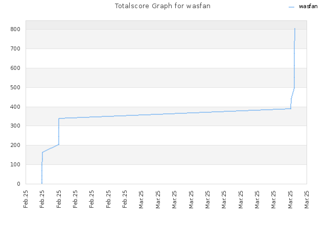 Totalscore Graph for wasfan