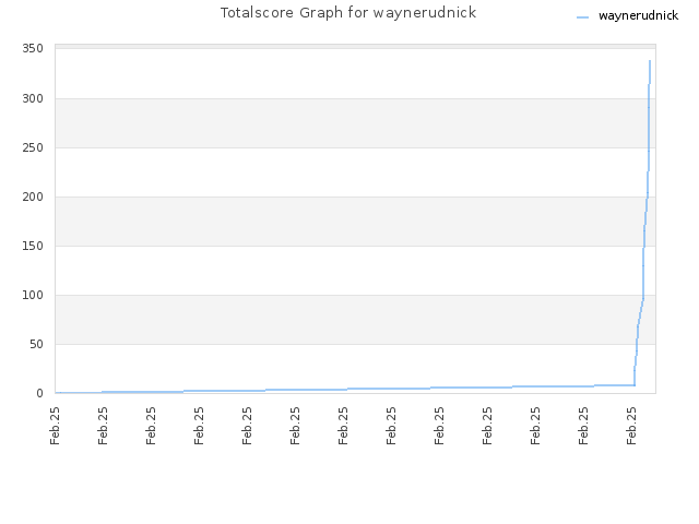 Totalscore Graph for waynerudnick