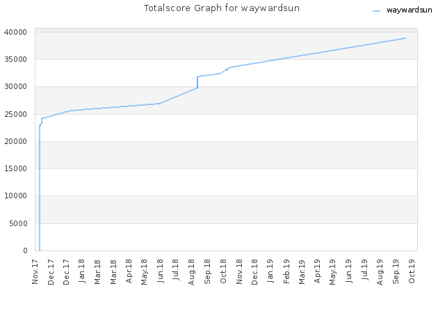 Totalscore Graph for waywardsun