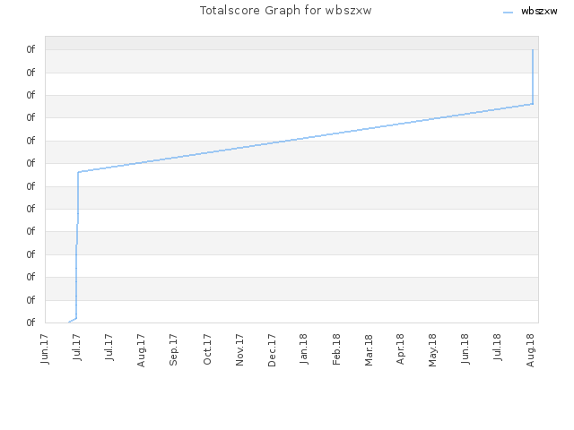 Totalscore Graph for wbszxw