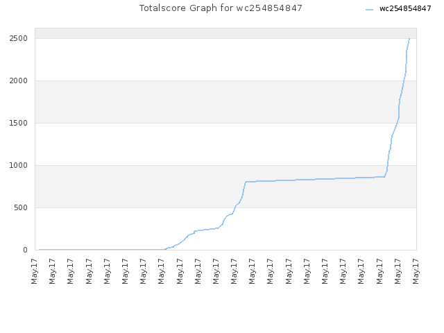 Totalscore Graph for wc254854847