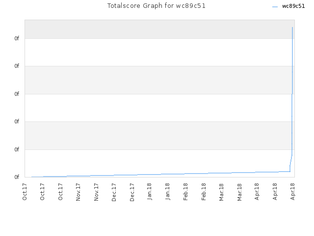 Totalscore Graph for wc89c51