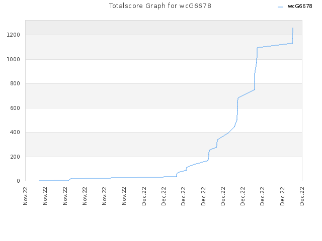 Totalscore Graph for wcG6678