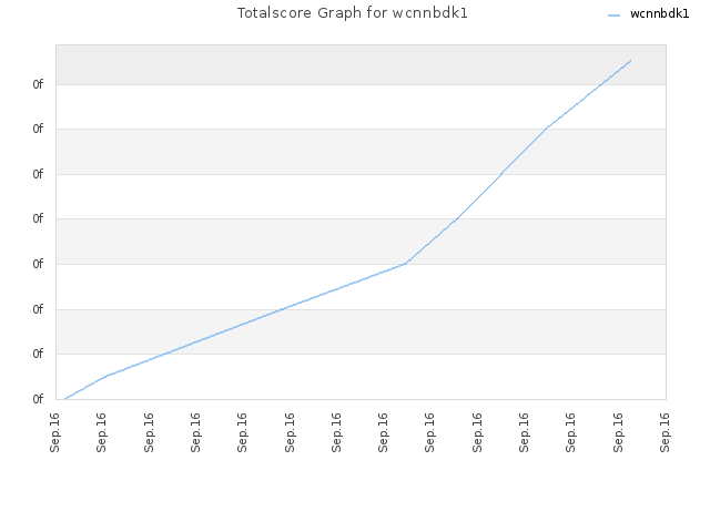 Totalscore Graph for wcnnbdk1