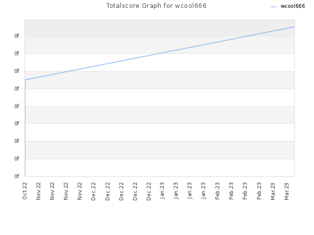 Totalscore Graph for wcool666