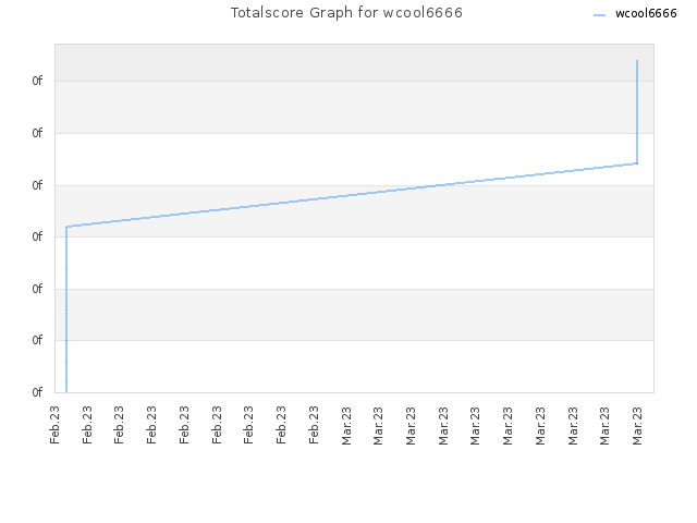 Totalscore Graph for wcool6666