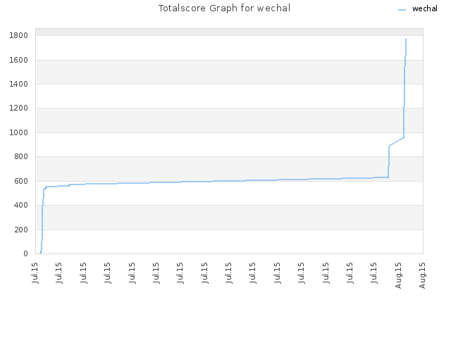 Totalscore Graph for wechal