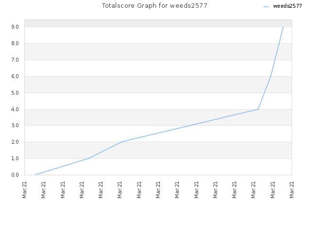 Totalscore Graph for weeds2577