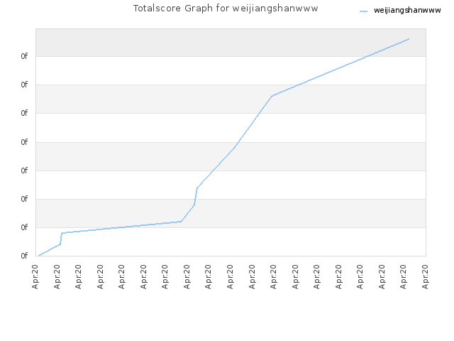 Totalscore Graph for weijiangshanwww