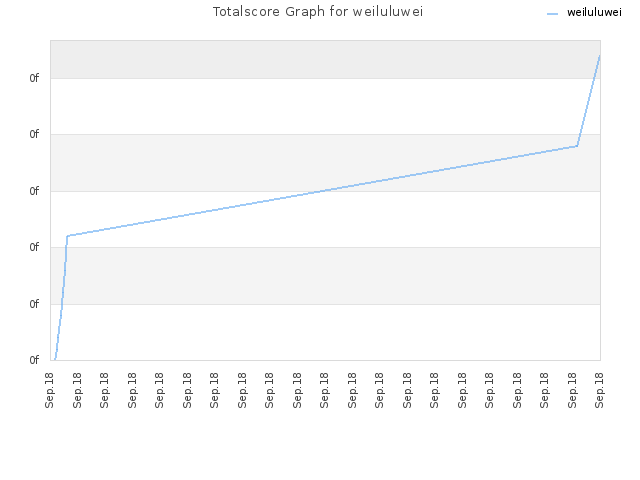 Totalscore Graph for weiluluwei