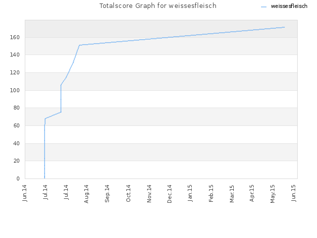 Totalscore Graph for weissesfleisch