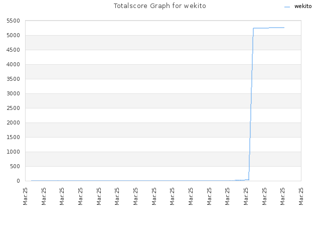 Totalscore Graph for wekito