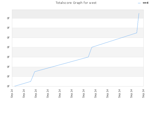 Totalscore Graph for west