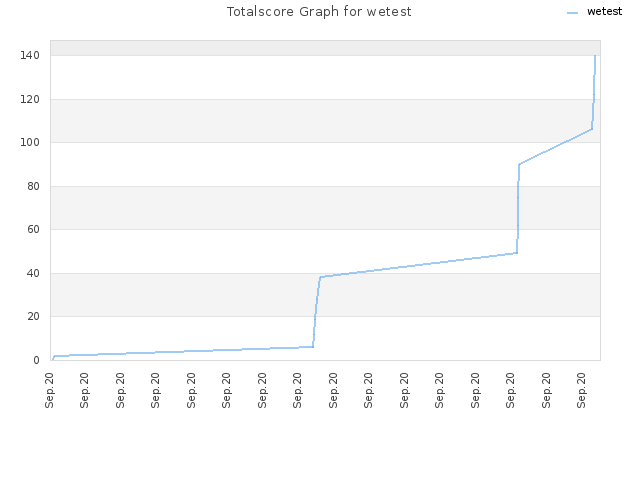 Totalscore Graph for wetest