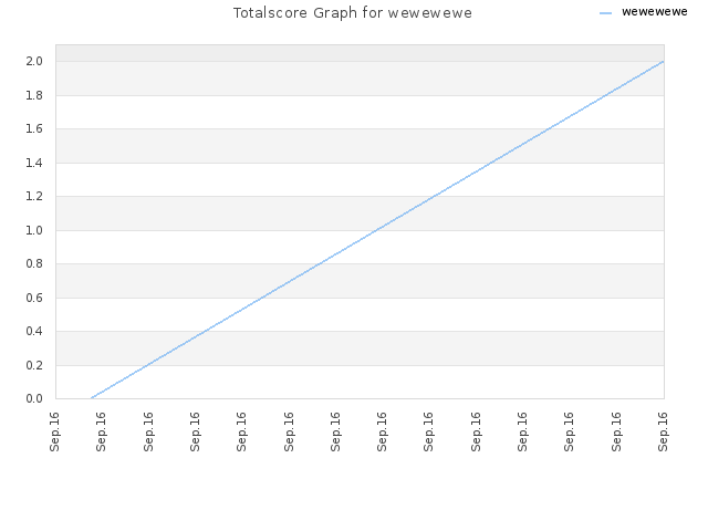 Totalscore Graph for wewewewe