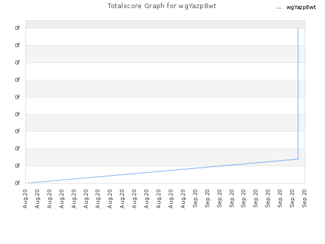 Totalscore Graph for wgYazp8wt