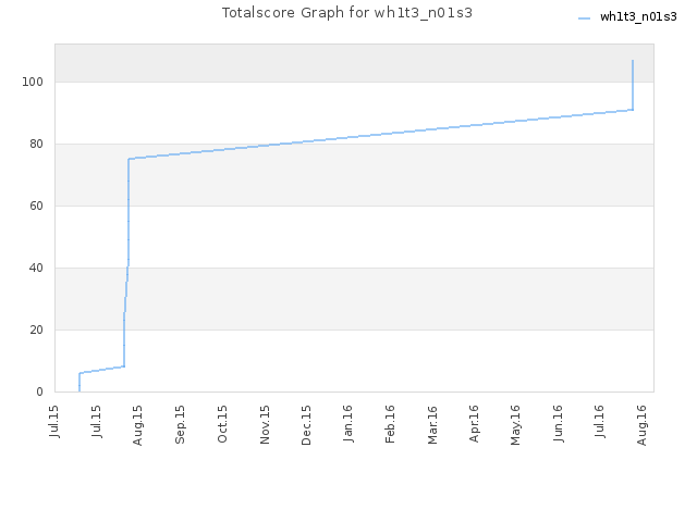 Totalscore Graph for wh1t3_n01s3