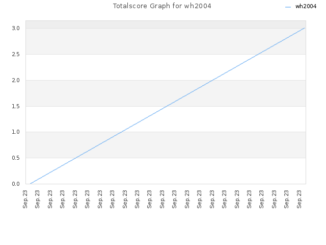 Totalscore Graph for wh2004