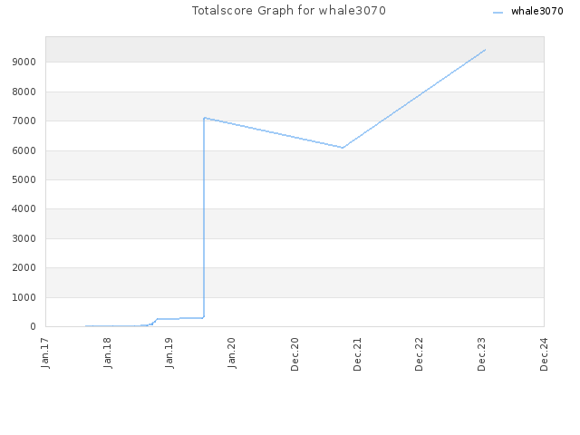 Totalscore Graph for whale3070