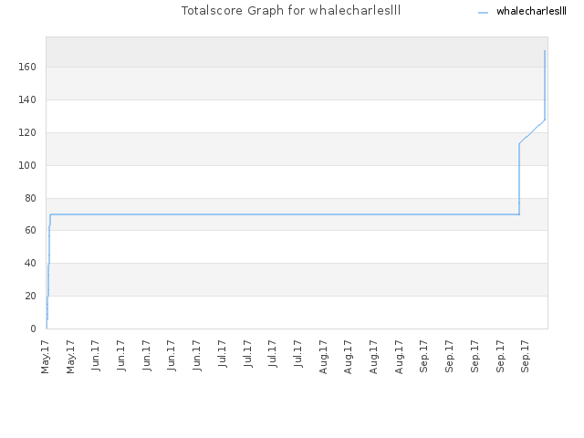 Totalscore Graph for whalecharleslll