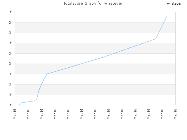 Totalscore Graph for whatever