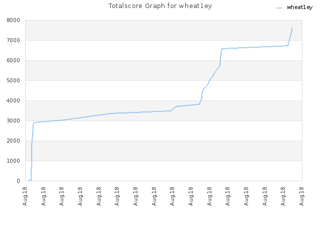 Totalscore Graph for wheat1ey