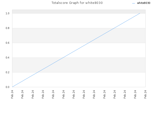 Totalscore Graph for white8030