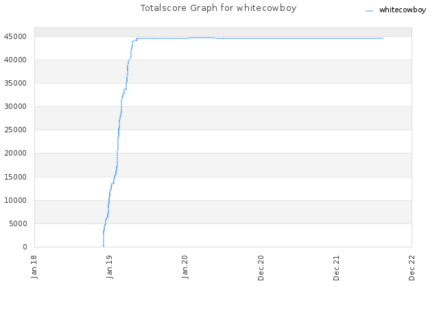 Totalscore Graph for whitecowboy