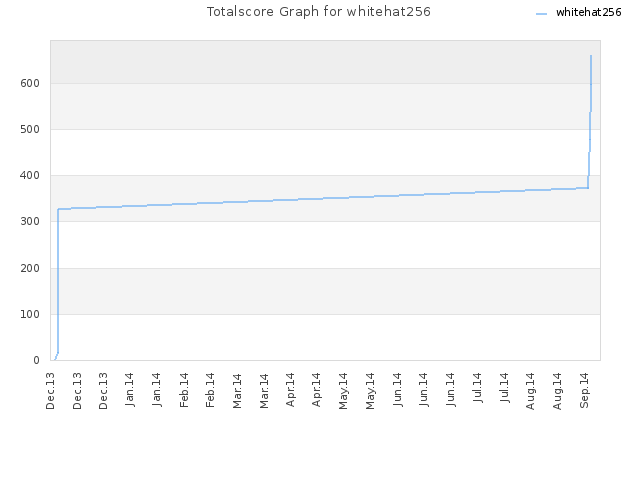 Totalscore Graph for whitehat256