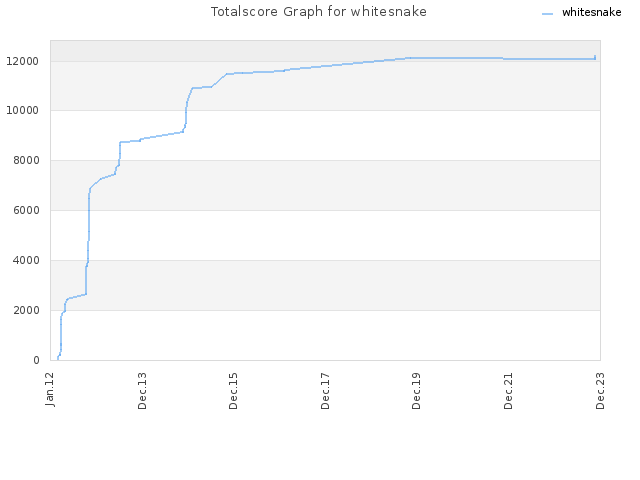 Totalscore Graph for whitesnake