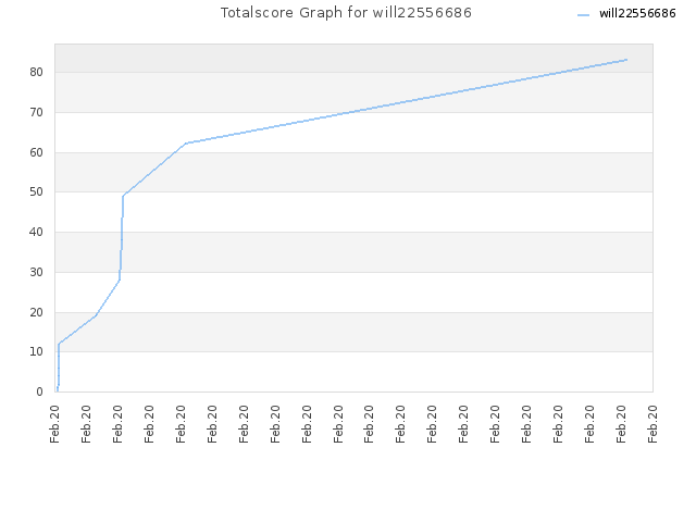 Totalscore Graph for will22556686