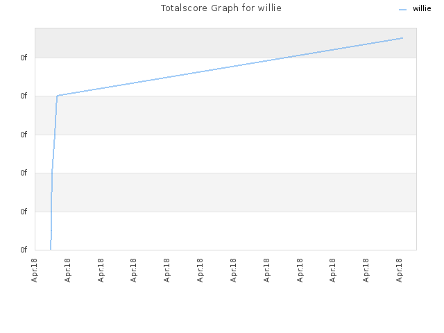 Totalscore Graph for willie