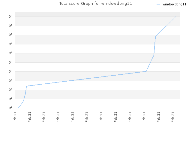 Totalscore Graph for windowdong11